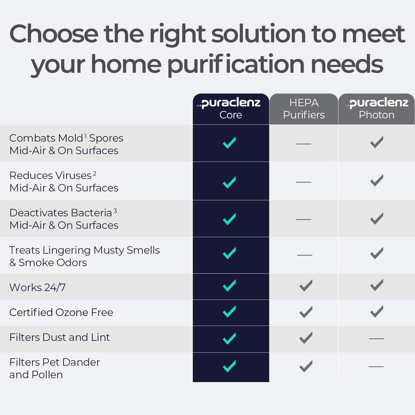 Core Air & Surface Purifier + HEPA