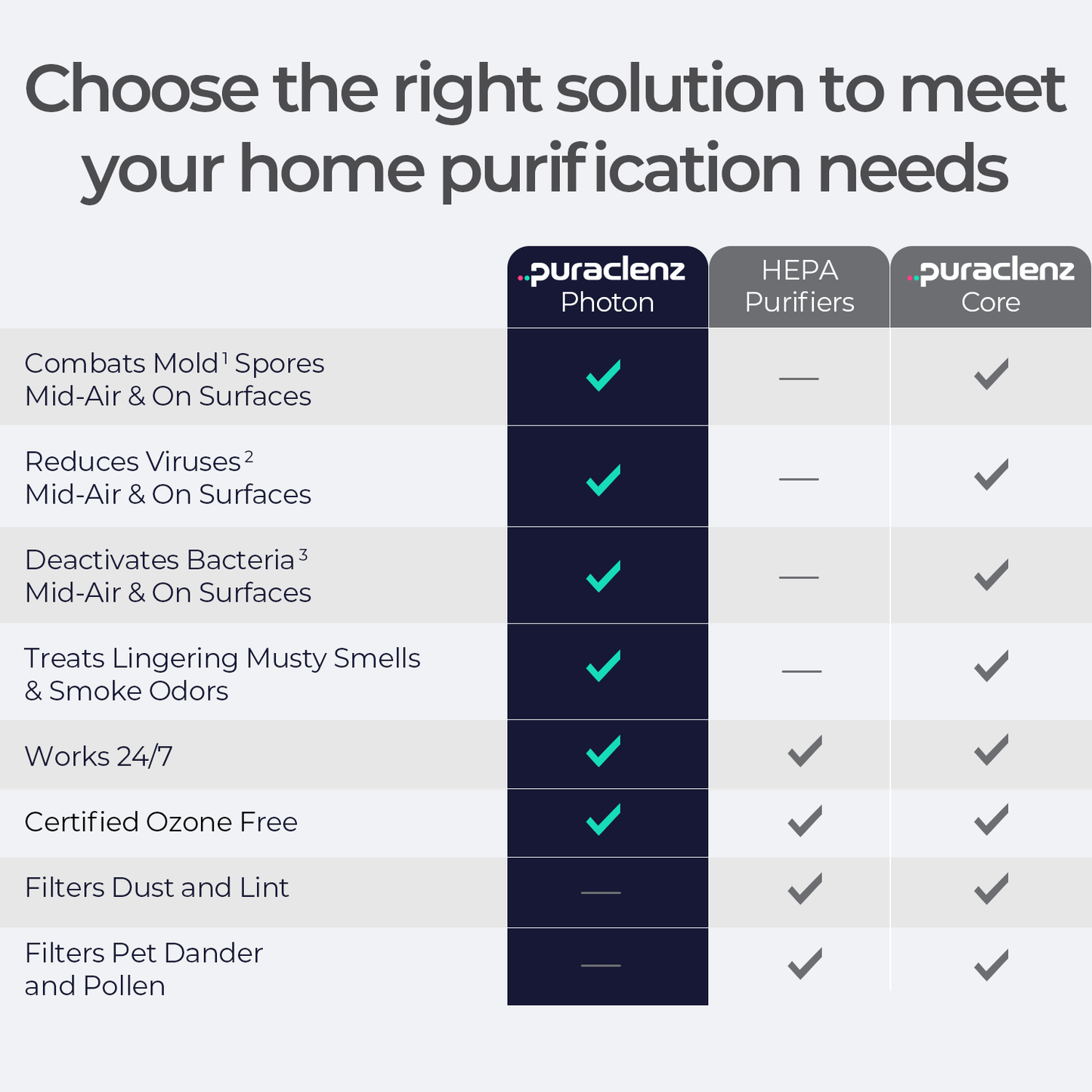 Refurbished Photon P3000X Air & Surface Purifier