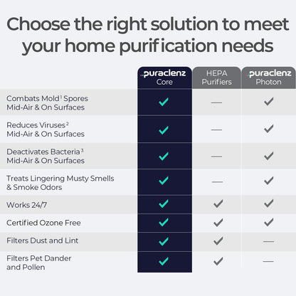 Refurbished Core Air & Surface Purifier + HEPA